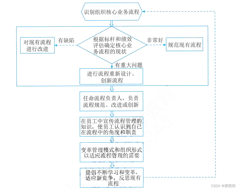 流程管理图