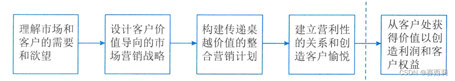 市场营销过程的简单模型