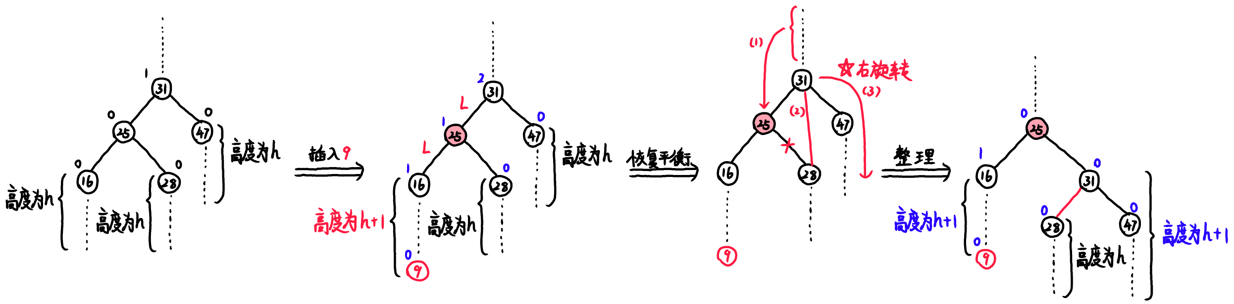 LL型插入过程