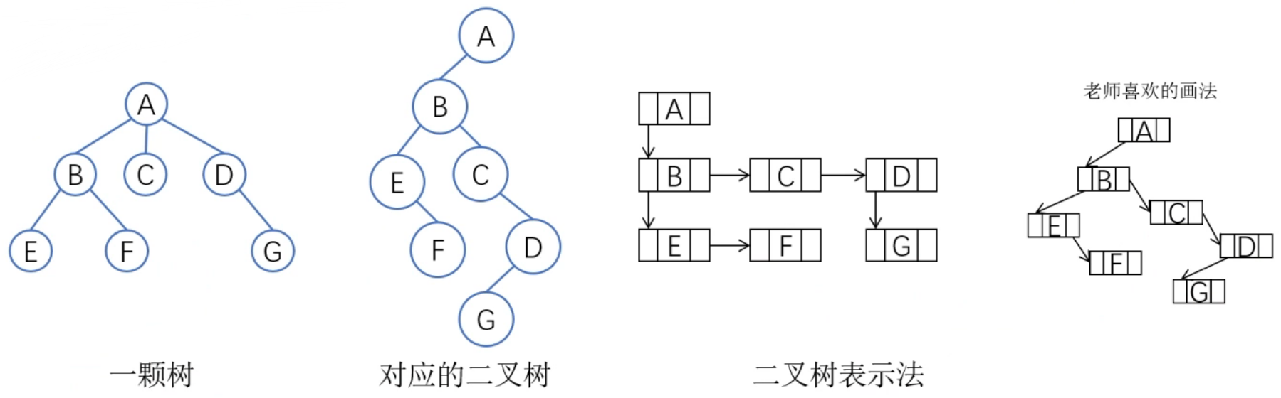 树转换二叉树流程图