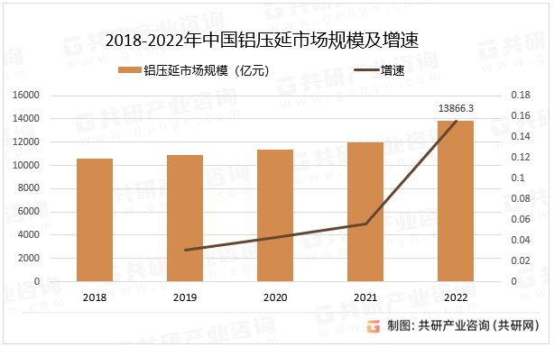 2018-2022年中国铝材产量累计值及增速