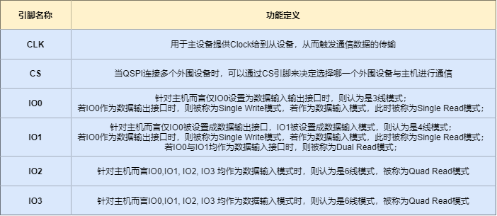 QSPI引脚介绍