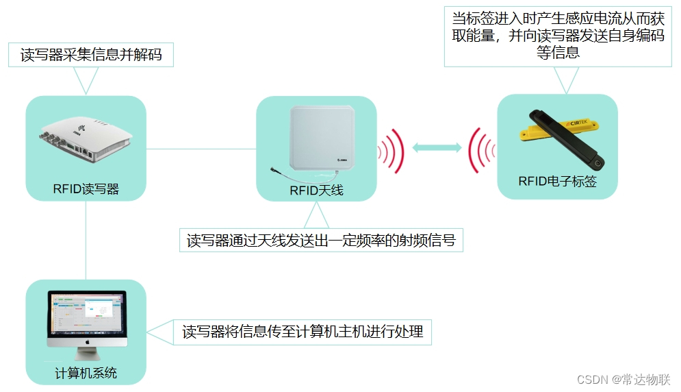 RFID示意图