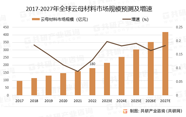 2017-2027年全球云母材料市场规模预测及增速