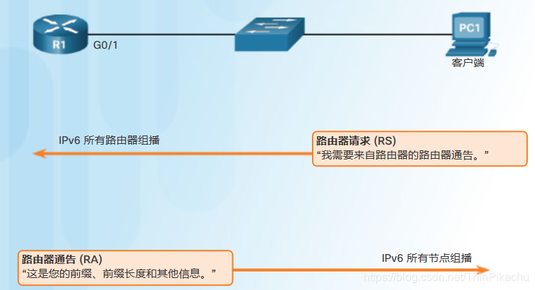 无状态地址自动配置 (SLAAC)过程