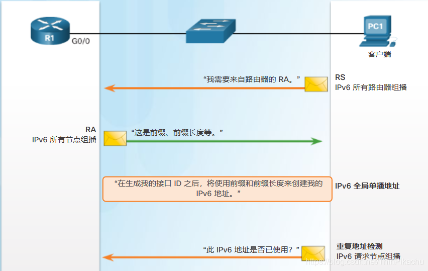 图4. PC1发送 ICMPv6 请求消息