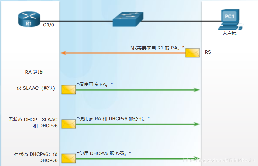 图5. M 标记和 O 标记的不同组合的RA选项