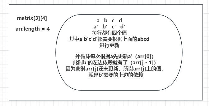 先根据matrix[][]中第0行的值填充arr[]，下面的两层循环中，最外层循环会让arr[0]每次加matrix中当行行的第一个值（因为只依赖上面）。内层循环，会找需要依赖的上面值（arr[j]）和左边值（arr[j - 1]）来取最小值，后加上matrix中当前位置上的值。