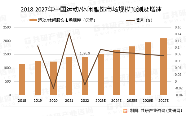 2018-2027年中国运动/休闲服饰市场规模预测及增速