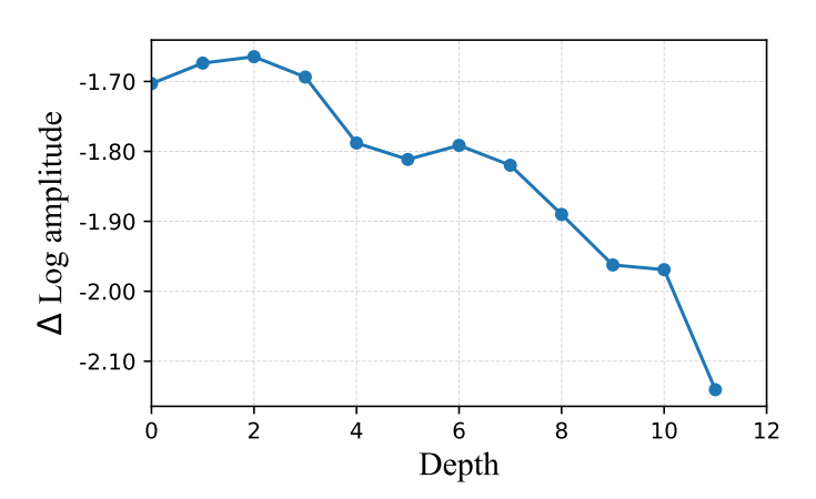 MAE频率分析。对数振幅越大,表示高频信息越多。浅层比深层包含更多的高频信息(低级细节信息)