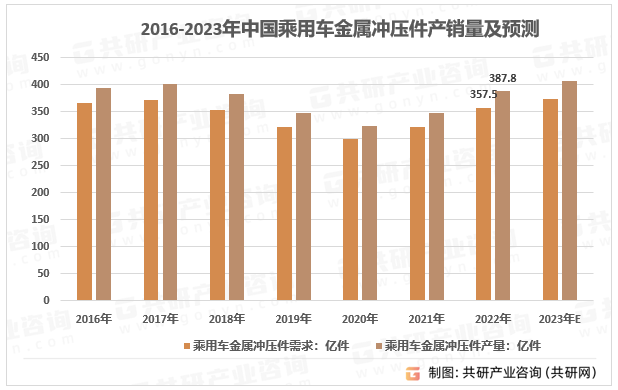 2016-2023年中国乘用车金属冲压件产销量及预测