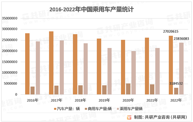 2016-2022年中国乘用车产量统计