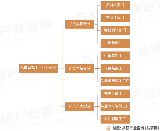 汽车智能工厂行业分类