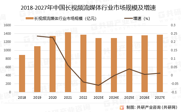 2018-2027年中国长视频流媒体行业市场规模预测及增速