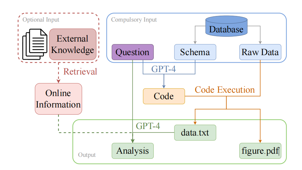 Figure 1: A figure showing the flow of our proposed framework that regarding GPT-4 as a data analyst.