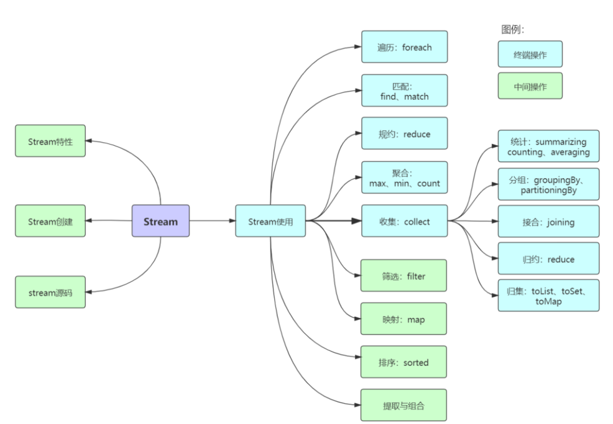 Java8中Stream流的常用姿势 - Java技术债务