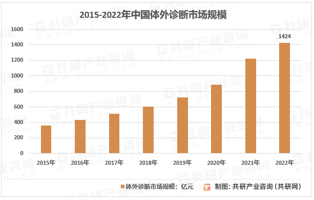 2015-2022年中国体外诊断市场规模