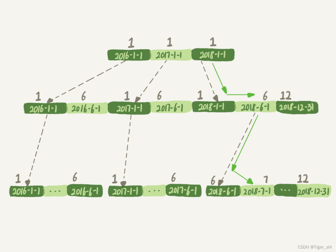 图 1 t_modified 索引示意图