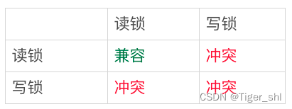 图 6 两种行锁间的冲突关系