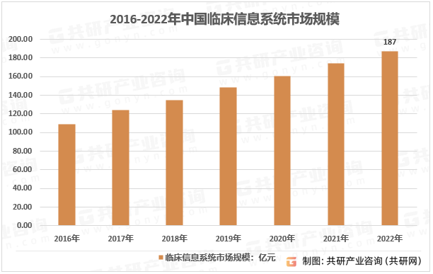 2016-2022年中国医疗信息化市场规模