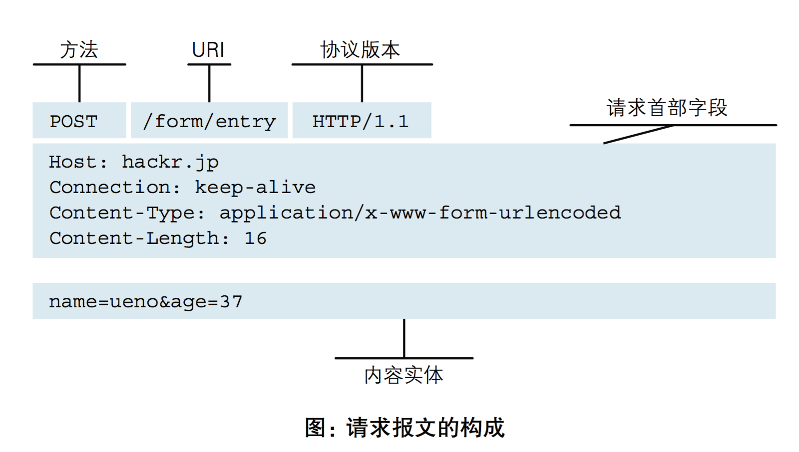 请求报文