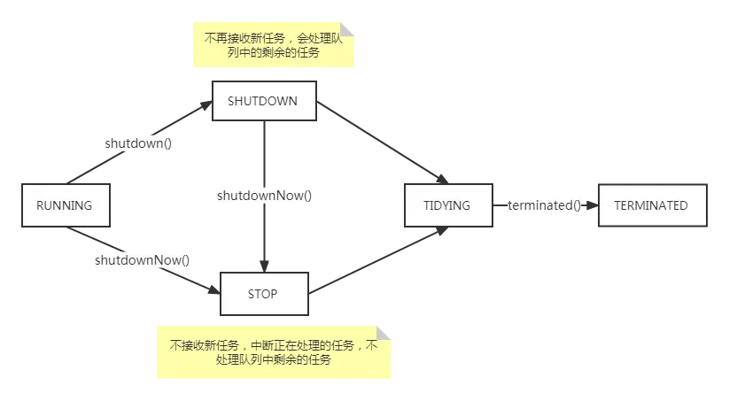 线程池状态转换图.png