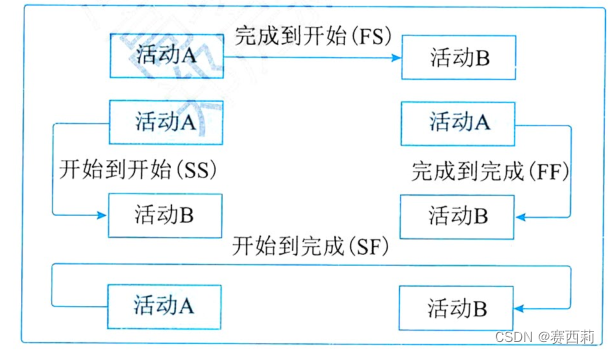 紧前关系绘图法(PDM)中的活动关系类型