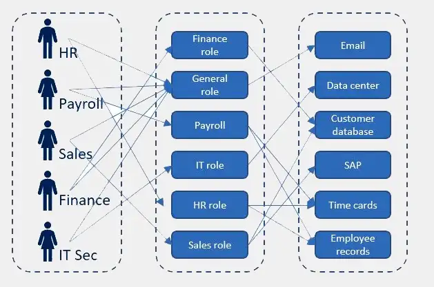 图片来源: https://www.bettercloud.com/monitor/the-fundamentals-of-role-based-access-control