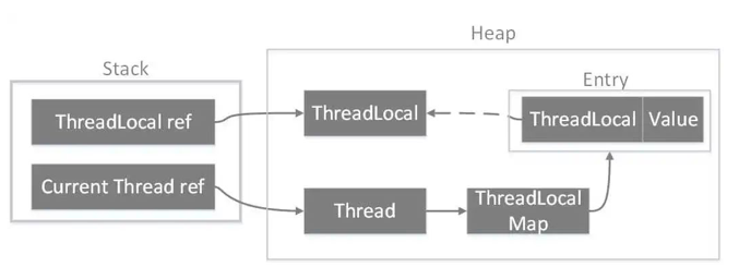 ThreadLocal内存泄漏