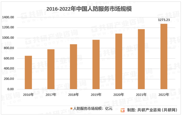 2016-2022年中国人防服务市场规模