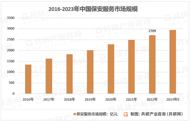 2016-2023年中国保安服务市场规模