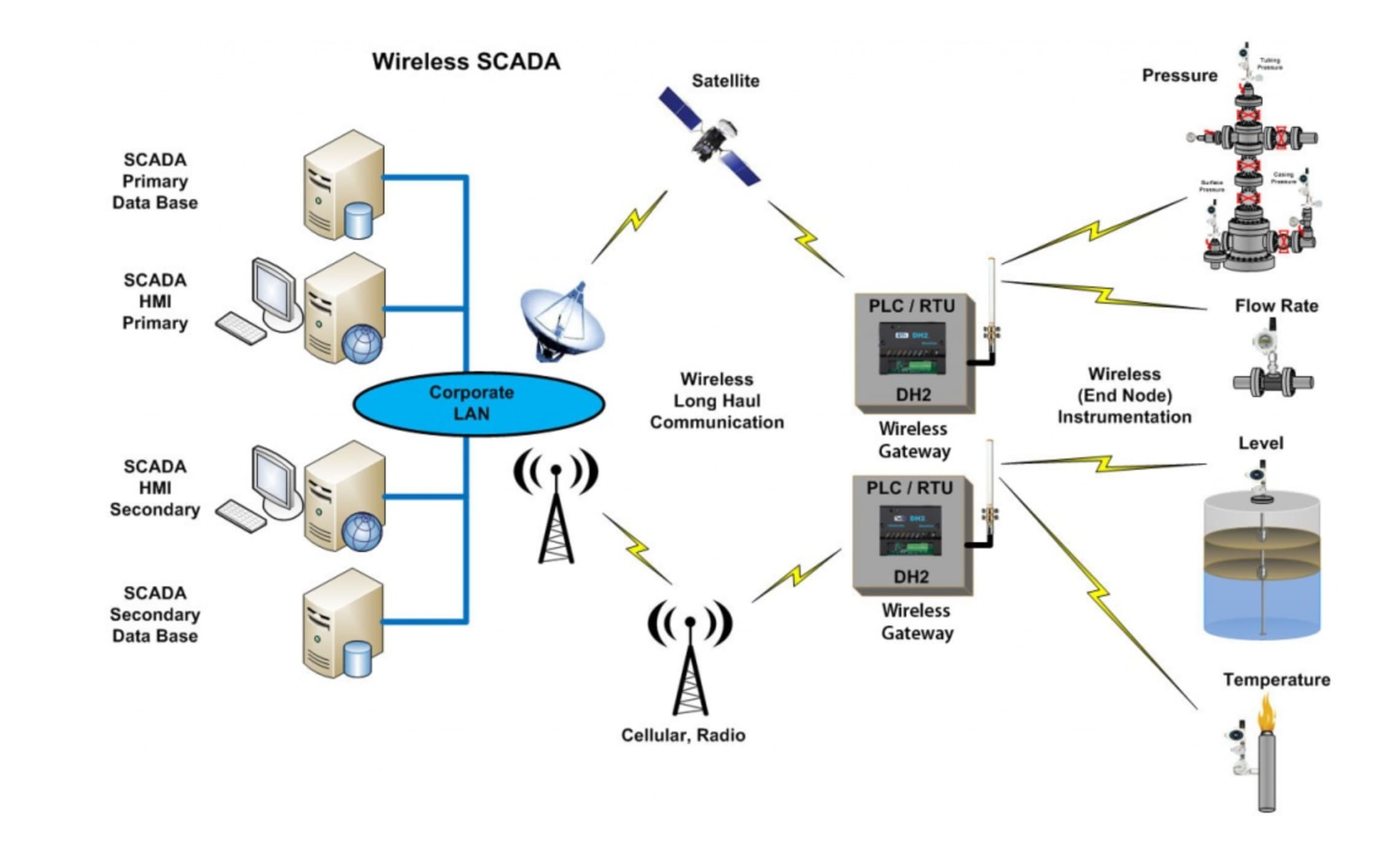 SCADA通信基础设施网络