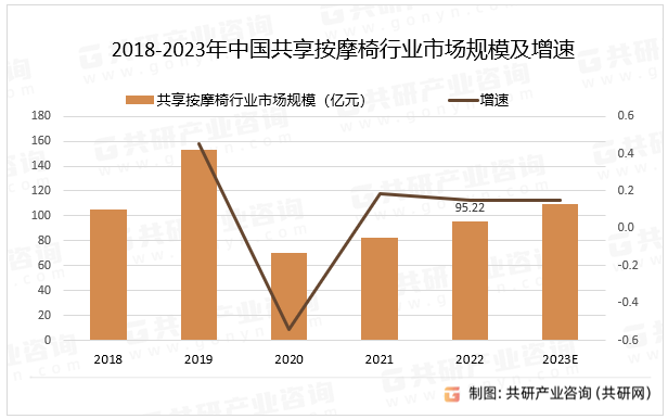 2018-2023年中国共享按摩椅行业市场规模及增速