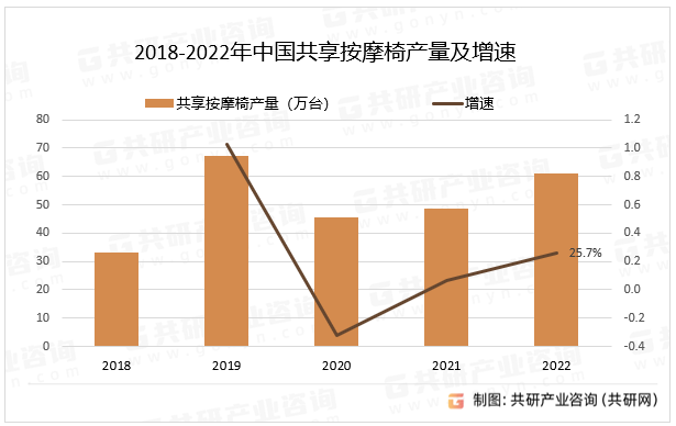 2018-2022年中国共享按摩椅产量及增速