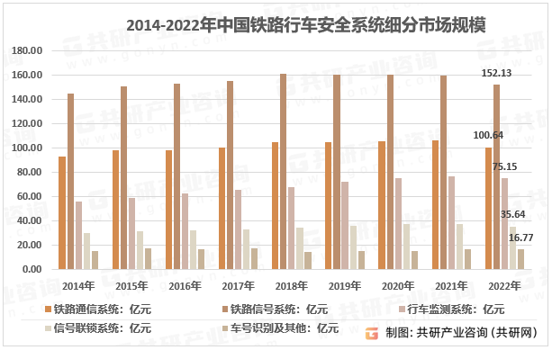 2014-2022年中国铁路行车安全系统市场规模