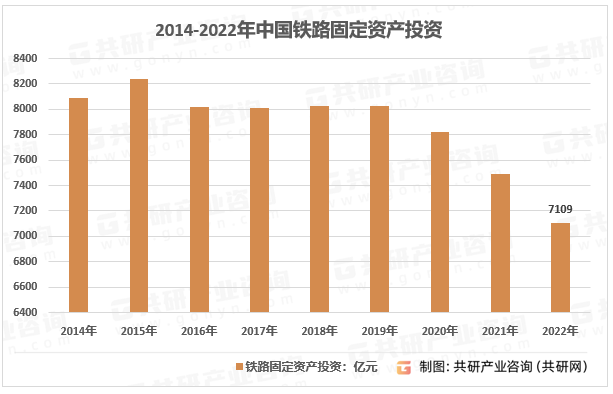 2014-2022年中国铁路固定资产投资