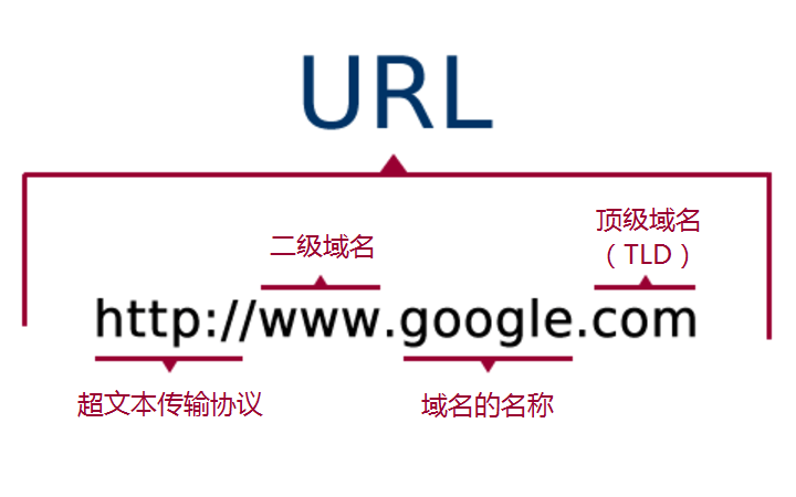 跨境电商建站：选择域名需要注意什么？