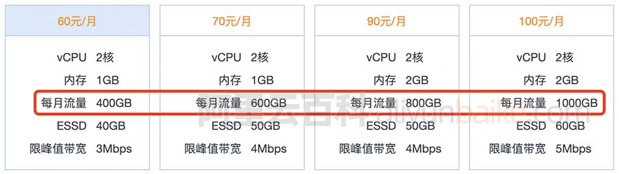 轻量应用服务器每月流量