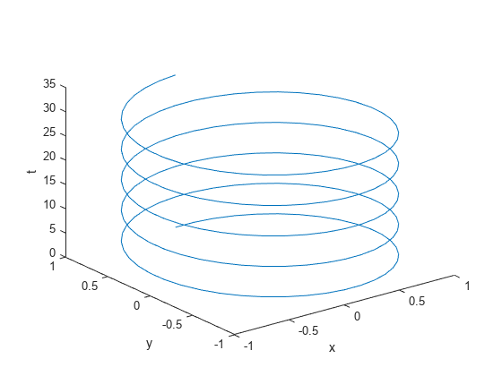 Figure contains an axes object. The axes object with xlabel x, ylabel y contains an object of type line.