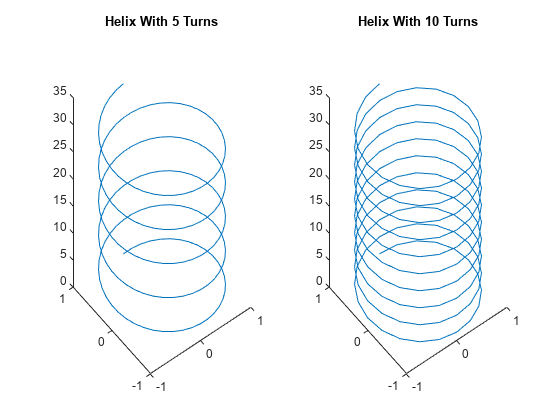 Figure contains 2 axes objects. Axes object 1 with title Helix With 5 Turns contains an object of type line. Axes object 2 with title Helix With 10 Turns contains an object of type line.