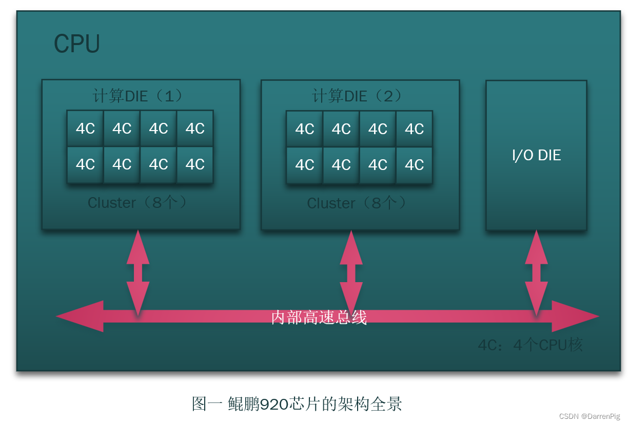 鲲鹏920芯片的架构全景