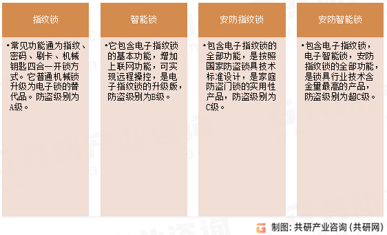 智能门锁级别分类