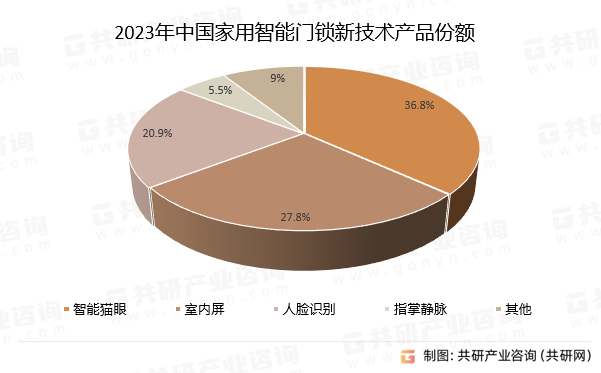 2023年中国家用智能门锁新技术产品份额