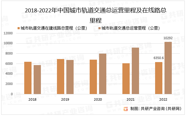 2018-2022年中国城市轨道交通总运营里程及在线路总里程