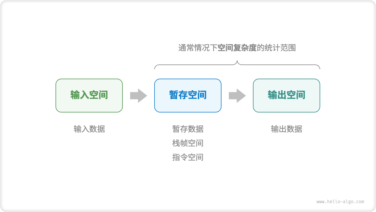 算法使用的相关空间