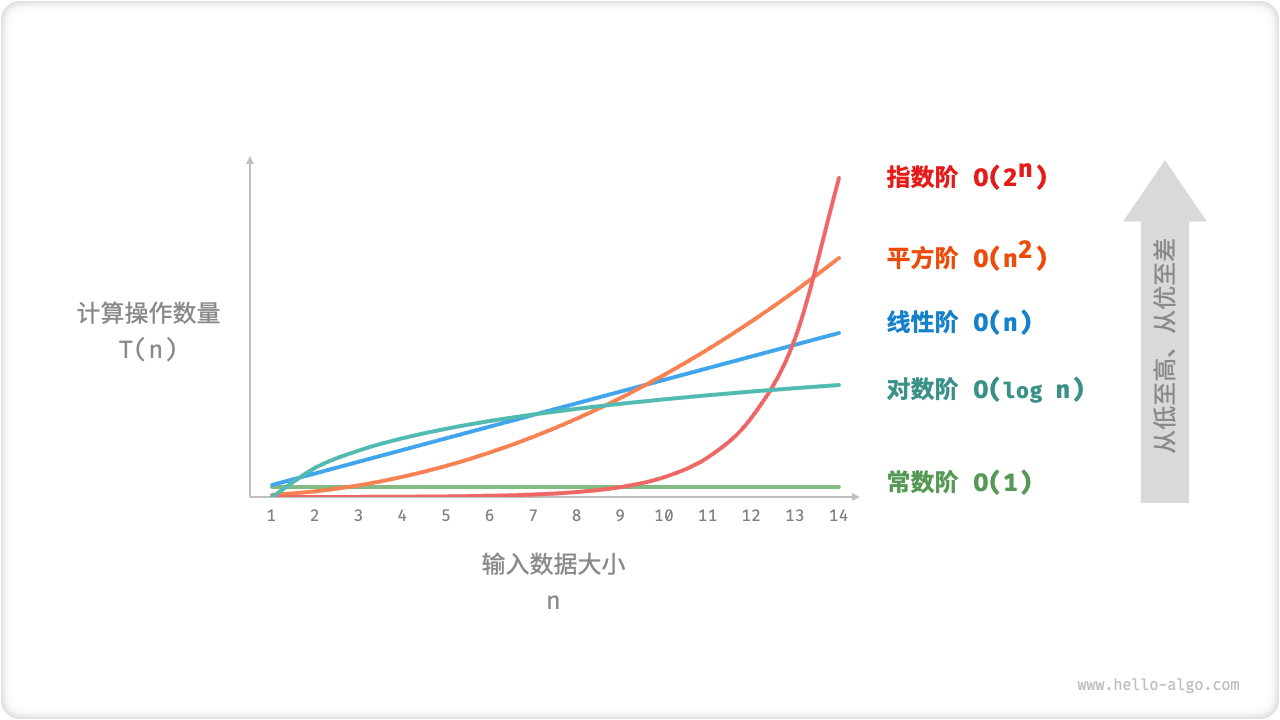 常见的时间复杂度类型