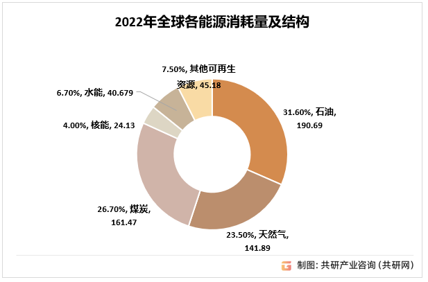 2022年全球各能源消耗量及结构