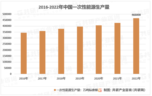 2016-2022年全球一次能源消费量