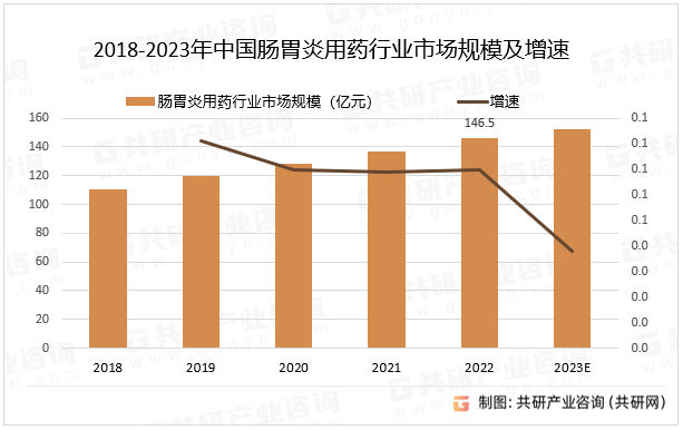 2018-2023年中国肠胃炎用药行业市场规模及增速