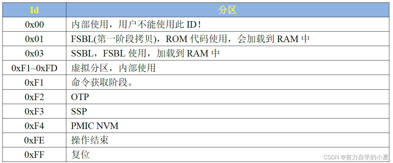 默认Id含义